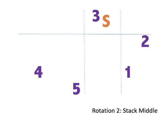 the-5-1-volleyball-rotation-explained-including-diagrams-volleyball