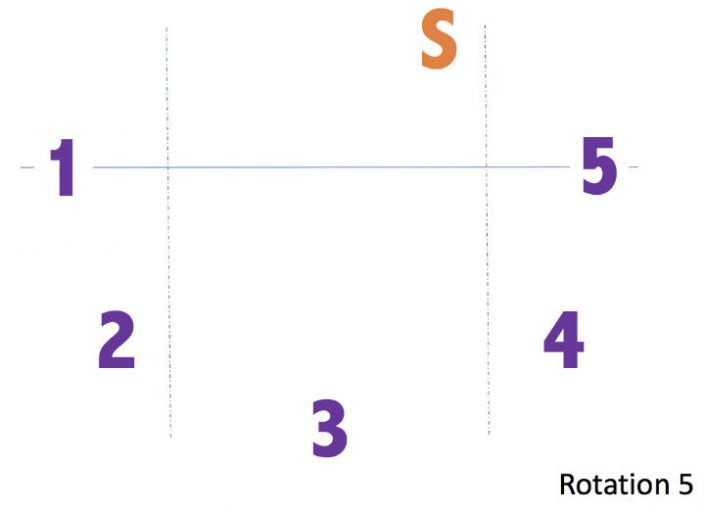 The 51 Volleyball Rotation Explained (Including Diagrams) Volleyball